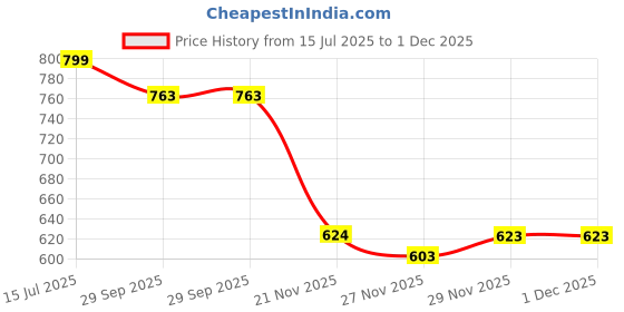 flipkart.com divra clothing Men Top & Shorts Set Purple Solid divra clothing Price History Graph from 15 Jul 2025 to 1 Dec 2025