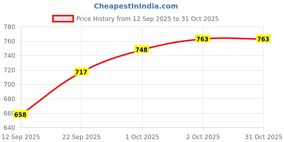 flipkart.com divra clothing Men Top & Shorts Set Purple Solid divra clothing Price History Graph from 12 Sep 2025 to 30 Oct 2025