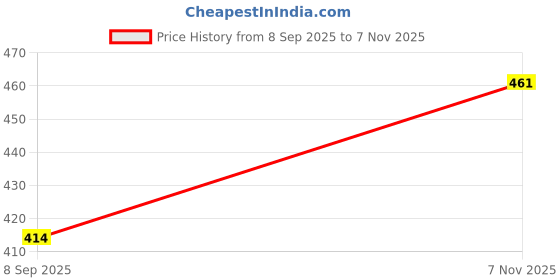 flipkart.com houseofcommon Men Top & Shorts Set White Printed houseofcommon Price History Graph from 8 Sep 2025 to 7 Nov 2025