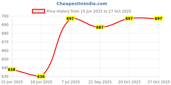 flipkart.com vogaan Men Top & Shorts Set White Solid vogaan Price History Graph from 15 Jun 2025 to 27 Oct 2025