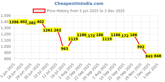 flipkart.com thewalletstore Men Travel Blue Genuine Leather RFID Wallet thewalletstore Price History Graph from 5 Jun 2025 to 3 Dec 2025