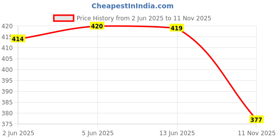 flipkart.com leder street Men Travel, Casual Brown Genuine Leather RFID Wallet - Regular Size leder street Price History Graph from 2 Jun 2025 to 11 Nov 2025