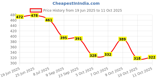 flipkart.com sr unique Men Trending Formal Loafer Party Wear Shos Loafers For Men sr unique Price History Graph from 19 Jun 2025 to 11 Oct 2025
