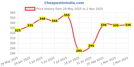flipkart.com pu-pine Men Trending Stylish Casual Sandal pu-pine Price History Graph from 29 May 2025 to 2 Nov 2025
