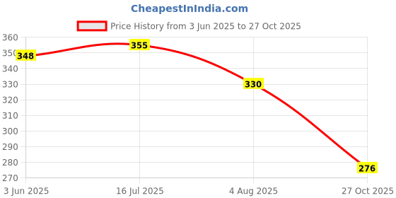 flipkart.com pu-pine Men Trending Stylish Casual Sandal pu-pine Price History Graph from 3 Jun 2025 to 27 Oct 2025