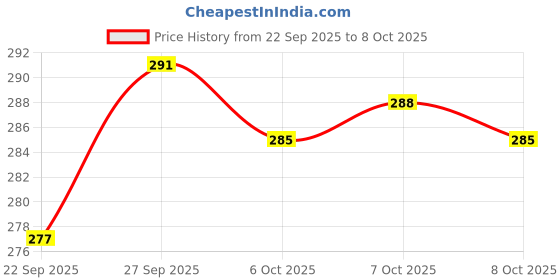 flipkart.com pu-pine Men Trending Stylish Casual Sandal pu-pine Price History Graph from 22 Sep 2025 to 8 Oct 2025