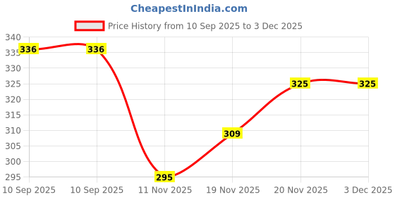 flipkart.com pu-pine Men Trending Stylish Sandal pu-pine Price History Graph from 10 Sep 2025 to 3 Dec 2025