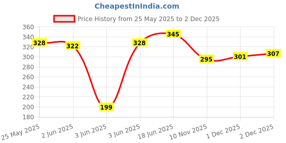 flipkart.com pu-pine Men Trending Stylish Slipper Flipflop Flats Sandal pu-pine Price History Graph from 25 May 2025 to 2 Dec 2025