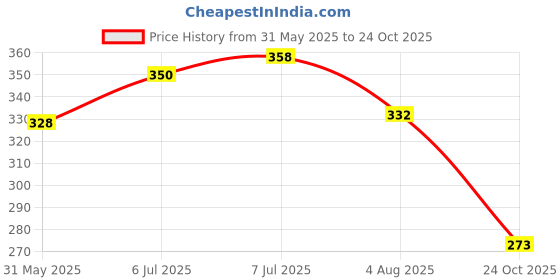 flipkart.com pu-pine Men Trending Stylish Slipper Flipflop Flats Sandal pu-pine Price History Graph from 31 May 2025 to 24 Oct 2025