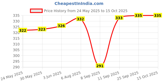 flipkart.com pu-pine Men Trending Stylish Slipper Flipflop Sandal pu-pine Price History Graph from 24 May 2025 to 15 Oct 2025