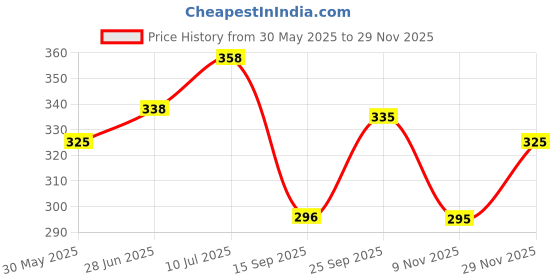 flipkart.com pu-pine Men Trending Stylish Slipper Flipflop Sandal pu-pine Price History Graph from 30 May 2025 to 29 Nov 2025