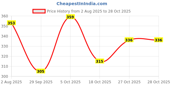 flipkart.com gino johnson Men Trendy Black Genuine Leather RFID Wallet gino johnson Price History Graph from 2 Aug 2025 to 28 Oct 2025