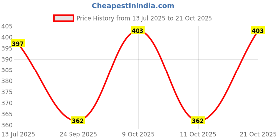 flipkart.com wildwings Men Trendy, Evening/Party, Casual, Formal Brown Genuine Leather RFID Wallet wildwings Price History Graph from 13 Jul 2025 to 21 Oct 2025