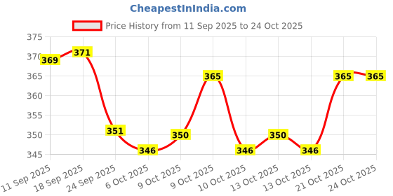flipkart.com wildwings Men Trendy, Evening/Party, Casual, Formal Brown Genuine Leather RFID Wallet wildwings Price History Graph from 11 Sep 2025 to 24 Oct 2025