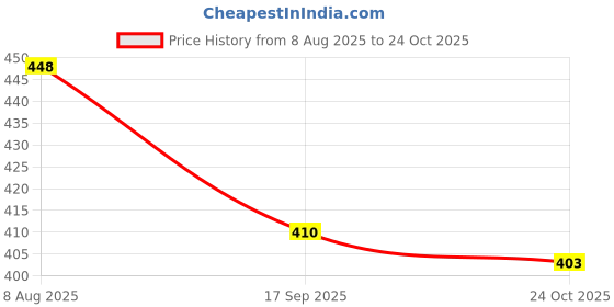 flipkart.com fabacle Men Trendy, Evening/Party, Ethnic, Casual Brown Genuine Leather Wallet fabacle Price History Graph from 8 Aug 2025 to 24 Oct 2025