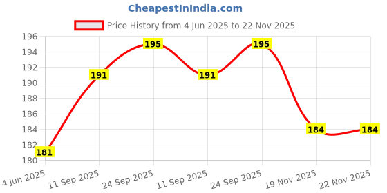 flipkart.com arfa Men Trendy, Formal Multicolor Artificial Leather Wallet arfa Price History Graph from 4 Jun 2025 to 21 Nov 2025