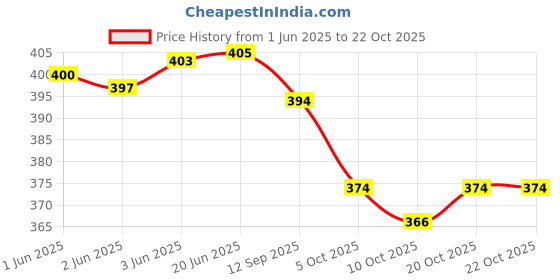 flipkart.com leder street Men Trendy, Formal, Travel Brown Genuine Leather RFIDWallet leder street Price History Graph from 1 Jun 2025 to 22 Oct 2025