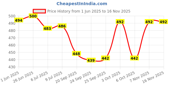 flipkart.com klusener men trendy stylish white loafer shoes/party wear loafer for men(white) Loafers For Men klusener Price History Graph from 1 Jun 2025 to 16 Nov 2025