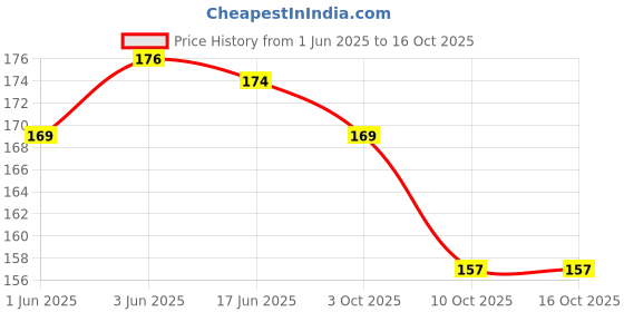 flipkart.com taqwa Men Trendy Tan Artificial Leather Wallet taqwa Price History Graph from 1 Jun 2025 to 15 Oct 2025