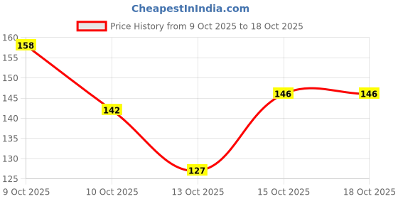 flipkart.com uspt Men Trendy Tan Artificial Leather Wallet uspt Price History Graph from 9 Oct 2025 to 18 Oct 2025