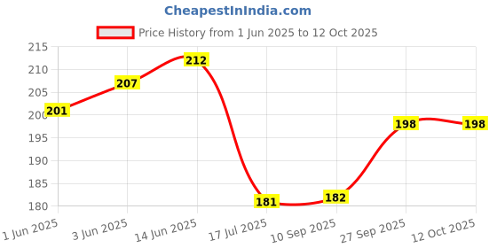 flipkart.com matin life Men Trendy Tan Artificial Leather Wallet - Regular Size matin life Price History Graph from 1 Jun 2025 to 12 Oct 2025
