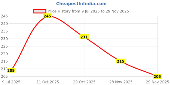 flipkart.com dezire crafts Men Trendy, Travel, Formal, Evening/Party, Casual, Ethnic Beige Artificial Leather Wallet dezire crafts Price History Graph from 9 Jul 2025 to 29 Nov 2025