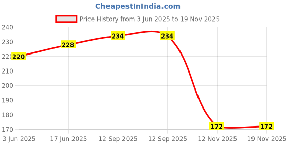flipkart.com dezire crafts Men Trendy, Travel, Formal, Evening/Party, Casual, Ethnic Blue Artificial Leather Wallet - Regular Size dezire crafts Price History Graph from 3 Jun 2025 to 19 Nov 2025
