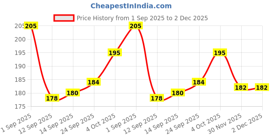 flipkart.com dezire crafts Men Trendy, Travel, Formal, Evening/Party, Casual, Ethnic Brown Genuine Leather, Fabric Wallet - Regular Size dezire crafts Price History Graph from 1 Sep 2025 to 2 Dec 2025