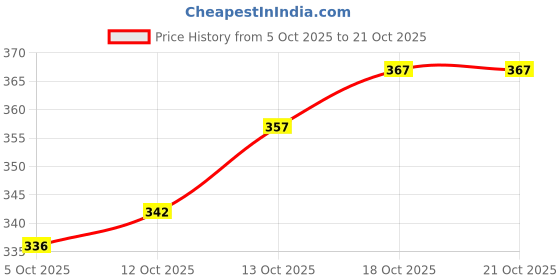 flipkart.com rainbow cloths Men Tribal Pure Cotton Straight Kurta rainbow cloths Price History Graph from 5 Oct 2025 to 20 Oct 2025