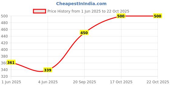 flipkart.com shrey Men Trunk shrey Price History Graph from 1 Jun 2025 to 21 Oct 2025