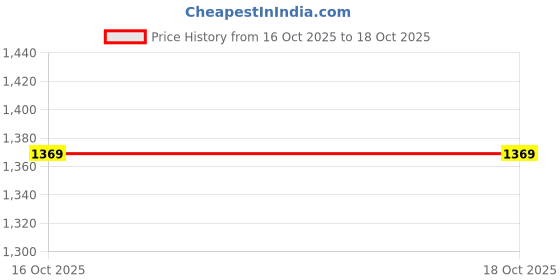 flipkart.com headbutt Men Trunk headbutt Price History Graph from 16 Oct 2025 to 18 Oct 2025