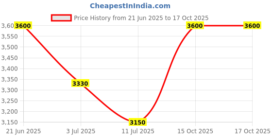 flipkart.com Men Turtle Men Blue Self Design Slim Fit Suit (3 Piece) Solid Suit turtle Price History Graph from 21 Jun 2025 to 16 Oct 2025