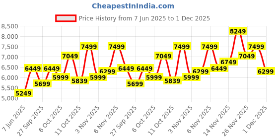 flipkart.com arrow Men Tuxedo Collar Three Piece Suit Solid Suit arrow Price History Graph from 7 Jun 2025 to 1 Dec 2025