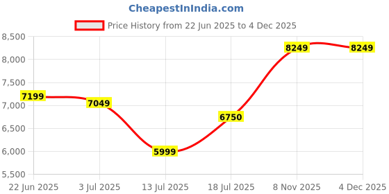 flipkart.com arrow Men Tuxedo Collar Three Piece Suit Solid Suit arrow Price History Graph from 22 Jun 2025 to 4 Dec 2025
