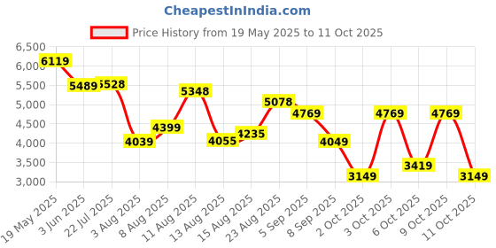 flipkart.com peter engalnd Men Tuxedo Style Checkered Suit peter engalnd Price History Graph from 19 May 2025 to 11 Oct 2025