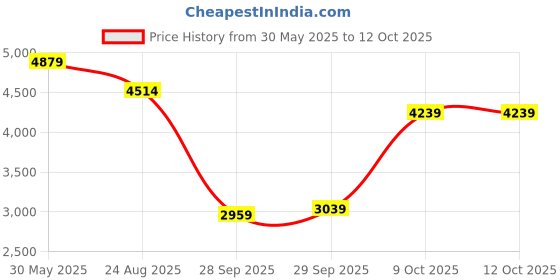 flipkart.com peter engalnd Men Tuxedo Style Checkered Suit peter engalnd Price History Graph from 30 May 2025 to 12 Oct 2025