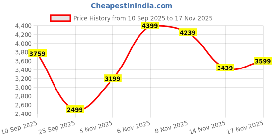 flipkart.com peter england Men Tuxedo Style Checkered Suit peter england Price History Graph from 10 Sep 2025 to 17 Nov 2025