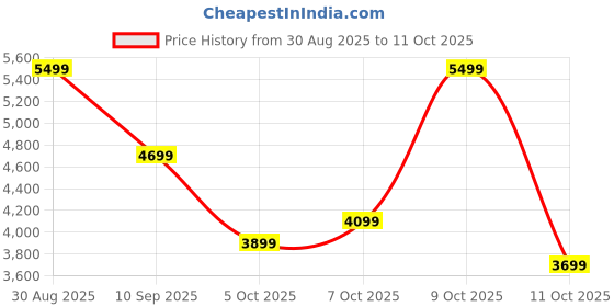 flipkart.com peter england Men Tuxedo Style Checkered Suit peter england Price History Graph from 30 Aug 2025 to 11 Oct 2025