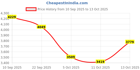 flipkart.com peter england Men Tuxedo Style Checkered Suit peter england Price History Graph from 10 Sep 2025 to 13 Oct 2025