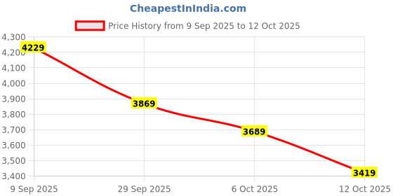 flipkart.com peter england Men Tuxedo Style Checkered Suit peter england Price History Graph from 9 Sep 2025 to 12 Oct 2025