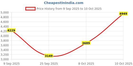 flipkart.com peter england Men Tuxedo Style Checkered Suit peter england Price History Graph from 9 Sep 2025 to 10 Oct 2025