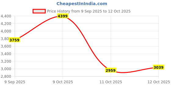 flipkart.com peter england Men Tuxedo Style Checkered Suit peter england Price History Graph from 9 Sep 2025 to 11 Oct 2025