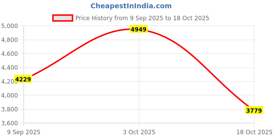 flipkart.com peter england Men Tuxedo Style Checkered Suit peter england Price History Graph from 9 Sep 2025 to 18 Oct 2025