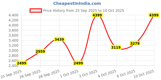 flipkart.com peter england Men Tuxedo Style Checkered Suit peter england Price History Graph from 25 Sep 2025 to 10 Oct 2025