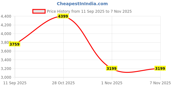 flipkart.com peter england Men Tuxedo Style Checkered Suit peter england Price History Graph from 11 Sep 2025 to 6 Nov 2025