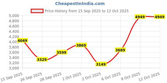 flipkart.com peter england Men Tuxedo Style Checkered Suit peter england Price History Graph from 15 Sep 2025 to 11 Oct 2025
