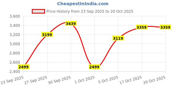 flipkart.com peter england Men Tuxedo Style Checkered Suit peter england Price History Graph from 23 Sep 2025 to 19 Oct 2025