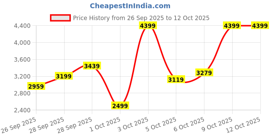 flipkart.com peter england Men Tuxedo Style Checkered Suit peter england Price History Graph from 26 Sep 2025 to 11 Oct 2025