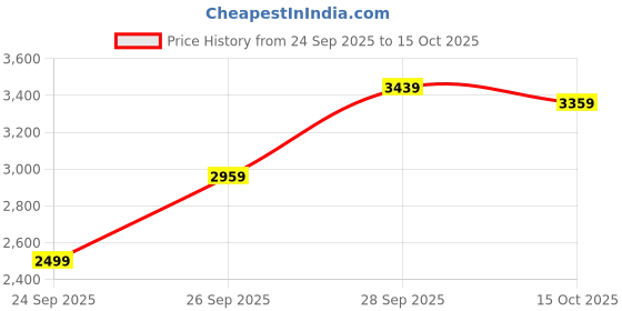 flipkart.com peter england Men Tuxedo Style Checkered Suit peter england Price History Graph from 24 Sep 2025 to 15 Oct 2025