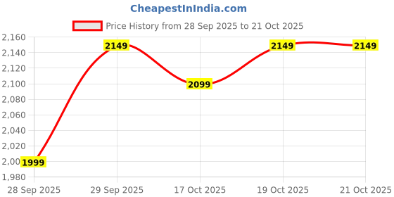 flipkart.com peter england Men Tuxedo Style Checkered Suit peter england Price History Graph from 28 Sep 2025 to 19 Oct 2025